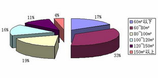 2010年8月石家庄房地产市场商品住房销售备案概况与房地产开发经营分析
